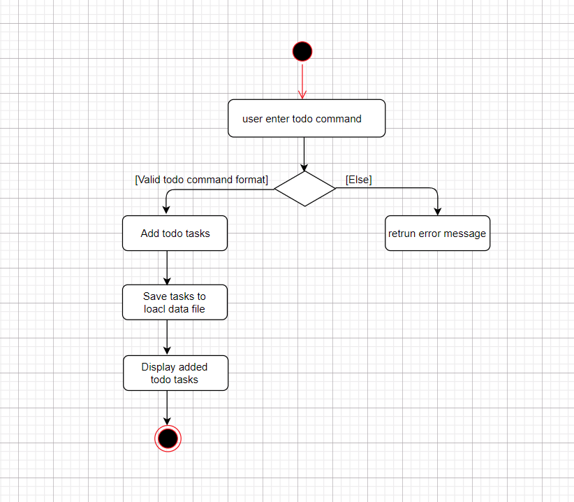 TodoActivityDiagram