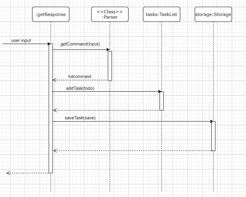 TodoSequenceDiagram